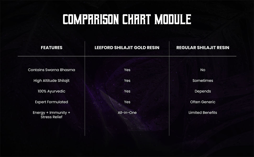 Leeford Himalayan Shilajit comparison